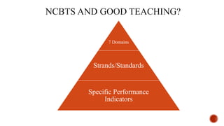 7 Domains
Strands/Standards
Specific Performance
Indicators
 