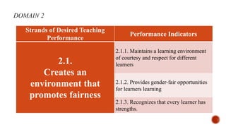 Strands of Desired Teaching
Performance
Performance Indicators
2.1.
Creates an
environment that
promotes fairness
2.1.1. Maintains a learning environment
of courtesy and respect for different
learners
2.1.2. Provides gender-fair opportunities
for learners learning
2.1.3. Recognizes that every learner has
strengths.
 