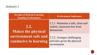 Strands of Desired Learning
Teaching Performance
Performance Indicators
2.2.
Makes the physical
environment safe and
conducive to learning
2.2.1. Maintains a safe, clean and
orderly classroom free from
distractions
2.2.2. Arranges challenging
activities given the physical
environment
 