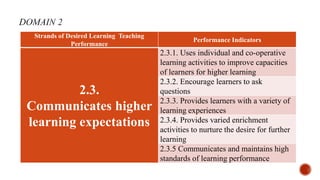 Strands of Desired Learning Teaching
Performance
Performance Indicators
2.3.
Communicates higher
learning expectations
2.3.1. Uses individual and co-operative
learning activities to improve capacities
of learners for higher learning
2.3.2. Encourage learners to ask
questions
2.3.3. Provides learners with a variety of
learning experiences
2.3.4. Provides varied enrichment
activities to nurture the desire for further
learning
2.3.5 Communicates and maintains high
standards of learning performance
 