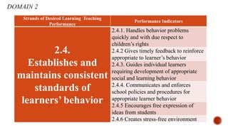 Strands of Desired Learning Teaching
Performance
Performance Indicators
2.4.
Establishes and
maintains consistent
standards of
learners’ behavior
2.4.1. Handles behavior problems
quickly and with due respect to
children’s rights
2.4.2 Gives timely feedback to reinforce
appropriate to learner’s behavior
2.4.3. Guides individual learners
requiring development of appropriate
social and learning behavior
2.4.4. Communicates and enforces
school policies and procedures for
appropriate learner behavior
2.4.5 Encourages free expression of
ideas from students
2.4.6 Creates stress-free environment
 