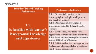Strands of Desired Teaching
Performance
Performance Indicators
3.1.
Is familiar with learner’s
background knowledge
and experiences
3.1.1. Obtains information on the
learning styles, multiple intelligences
and needs of learners
3.1.2. Designs or selects learning
experiences suited to different kind of
learners
3.1.3. Establishes goals that define
appropriate expectations for all learners
3.1.4. Paces lessons appropriate to needs
and/or difficulties of learners
3.1.5. Initiates other learning approaches
for learners whose needs have not been
met by usual approaches
 
