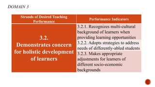 Strands of Desired Teaching
Performance
Performance Indicators
3.2.
Demonstrates concern
for holistic development
of learners
3.2.1. Recognizes multi-cultural
background of learners when
providing learning opportunities
3.2.2. Adopts strategies to address
needs of differently-abled students
3.2.3. Makes appropriate
adjustments for learners of
different socio-economic
backgrounds
 