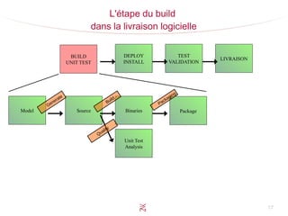 17
L'étape du build
dans la livraison logicielle
PackageBinariesSource
Unit Test
Analysis
Model
DEPLOY
INSTALL
LIVRAISON
TEST
VALIDATION
Build
Generate
Packaging
Quality
BUILD
UNIT TEST
 