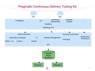 49
Pragmatic Continuous Delivery Tooling Kit
Derived
Object
Repository
API
Release ManagementDependency Manager
Build Automation
CI
Maven Ivy Custom ... Jenkins ...
Provising Automation
CFEngine ...
Deployment
Automation
Pipelining & UI
UI Building CLI
Notification
Mechanisms
Template
Engine
...
Binaries Metadata
Workflow
Dev Ops
 