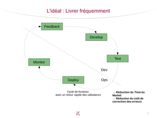 5
L'idéal : Livrer fréquemment
Feedback
Develop
Test
Deploy
Monitor
Cycle de livraison
avec un retour rapide des utilisateurs
Dev
Ops
→ Réduction du Time-to-
Market
→ Réduction du coût de
correction des erreurs
 
