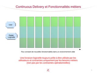 9
Continuous Delivery et Fonctionnalités métiers
Flux constant de nouvelles fonctionnalités dans un environnement cible
Une livraison logicielle toujours prête à être utilisée par les
utilisateurs et contraintes uniquement par les besoins métiers
(non pas par les contraintes opérationnelles)
User
Equipe
Logicielle
 