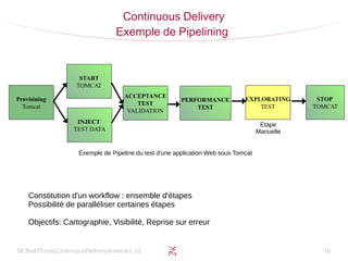NCBuildToolsContinuousDeliveryAvanced_v2 10
Continuous Delivery
Exemple de Pipelining
START
TOMCAT
Provisining
Tomcat
ACCEPTANCE
TEST
VALIDATION
INJECT
TEST DATA
Constitution d'un workflow : ensemble d'étapes
Possibilité de paralléliser certaines étapes
Objectifs: Cartographie, Visibilité, Reprise sur erreur
Exemple de Pipeline du test d'une application Web sous Tomcat
PERFORMANCE
TEST
STOP
TOMCAT
EXPLORATING
TEST
Etape
Manuelle
 