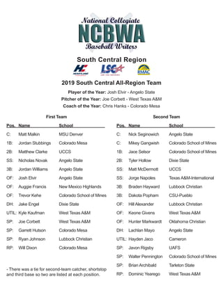 South Central Region
2019 South Central All-Region Team
First Team
Pos.	 Name	 School
C:	 Matt Malkin	 MSU Denver
1B:	 Jordan Stubbings	 Colorado Mesa
2B:	 Matthew Clarke	 UCCS
SS:	 Nicholas Novak	 Angelo State
3B:	 Jordan Williams	 Angelo State
OF:	 Josh Elvir	 Angelo State
OF:	 Auggie Francis	 New Mexico Highlands
OF:	 Trevor Kehe	 Colorado School of Mines
DH:	 Jake Engel	 Dixie State
UTIL:	 Kyle Kaufman	 West Texas A&M
SP:	 Joe Corbett	 West Texas A&M
SP:	 Garrett Hutson	 Colorado Mesa
SP:	 Ryan Johnson	 Lubbock Christian
RP:	 Will Dixon	 Colorado Mesa
Player of the Year: Josh Elvir - Angelo State
Pitcher of the Year: Joe Corbett - West Texas A&M
Coach of the Year: Chris Hanks - Colorado Mesa
Second Team
Pos.	 Name	 School
C:	 Nick Seginowich	 Angelo State
C:	 Mikey Gangwish	 Colorado School of Mines
1B:	 Jace Selsor	 Colorado School of Mines
2B:	 Tyler Hollow	 Dixie State
SS:	 Matt McDermott	 UCCS
SS:	 Jorge Napoles	 Texas A&M-International
3B:	 Braden Hayward	 Lubbock Christian
3B:	 Dakota Popham	 CSU-Pueblo
OF:	 Hill Alexander	 Lubbock Christian
OF:	 Keone Givens	 West Texas A&M
OF:	 Hunter Markwardt	 Oklahoma Christian
DH:	 Lachlan Mayo	 Angelo State
UTIL:	 Hayden Jaco	 Cameron
SP:	 Javon Rigsby	 UAFS
SP:	 Walter Pennington	 Colorado School of Mines
SP:	 Brian Archibald	 Tarleton State
RP:	 Dominic Yearego	 West Texas A&M
- There was a tie for second-team catcher, shortstop
and third base so two are listed at each position.
 