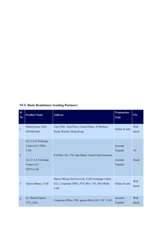 NCC Bank Remittance Sending Partners:
Sl
No
Product Name Address
Transaction
Type
Via
1
MoneyGram, USA
(Worldwide)
Unit 5205, 52nd Floor, Central Plaza, 18 Harbour
Road, Wanchi, Hong Kong
Online (Cash)
Web
based
2
(i). U A E Exchange
Centre LLC (DD),
UAE
(ii). U A E Exchange
Centre LLC
(EFT),UAE
P.O Box. No. 170, Abu Dhabi, United Arab Emirates
Account
Transfer
Account
Transfer
TT
Email
3 Xpress Money, UAE
Xpress Money Services Ltd., UAE Exchange Centre
LLC, Corporate Office, P.O. Box: 170, Abu Dhabi,
UAE
Online (Cash)
Web
based
4 (i). Placid Express
(TT), USA
Corporate Office, 3501 queens Blvd, LIC, NY 11101,
Account
Transfer
Web
based
 