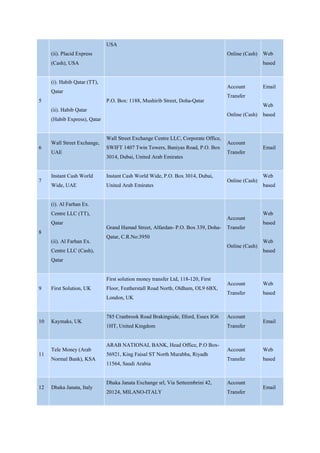 (ii). Placid Express
(Cash), USA
USA
Online (Cash) Web
based
5
(i). Habib Qatar (TT),
Qatar
(ii). Habib Qatar
(Habib Express), Qatar
P.O. Box: 1188, Mushirib Street, Doha-Qatar
Account
Transfer
Online (Cash)
Email
Web
based
6
Wall Street Exchange,
UAE
Wall Street Exchange Centre LLC, Corporate Office,
SWIFT 1407 Twin Towers, Baniyas Road, P.O. Box
3014, Dubai, United Arab Emirates
Account
Transfer
Email
7
Instant Cash World
Wide, UAE
Instant Cash World Wide, P.O. Box 3014, Dubai,
United Arab Emirates
Online (Cash)
Web
based
8
(i). Al Farhan Ex.
Centre LLC (TT),
Qatar
(ii). Al Farhan Ex.
Centre LLC (Cash),
Qatar
Grand Hamad Street, Alfardan- P.O. Box 339, Doha-
Qatar, C.R.No:3950
Account
Transfer
Online (Cash)
Web
based
Web
based
9 First Solution, UK
First solution money transfer Ltd, 118-120, First
Floor, Featherstall Road North, Oldham, OL9 6BX,
London, UK
Account
Transfer
Web
based
10 Kaymaks, UK
785 Cranbrook Road Brakingside, Ilford, Essex IG6
1HT, United Kingdom
Account
Transfer
Email
11
Tele Money (Arab
Normal Bank), KSA
ARAB NATIONAL BANK, Head Office, P.O Box-
56921, King Faisal ST North Murabba, Riyadh
11564, Saudi Arabia
Account
Transfer
Web
based
12 Dhaka Janata, Italy
Dhaka Janata Exchange srl, Via Setteembrini 42,
20124, MILANO-ITALY
Account
Transfer
Email
 