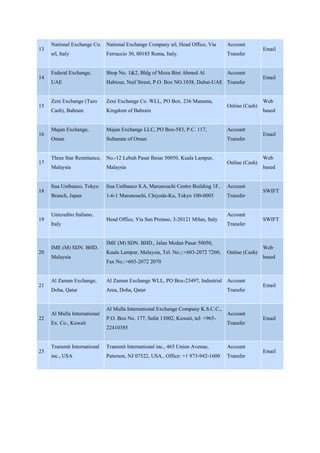13
National Exchange Co.
srl, Italy
National Exchange Company srl, Head Office, Via
Ferruccio 30, 00185 Roma, Italy.
Account
Transfer
Email
14
Federal Exchange,
UAE
Shop No. 1&2, Bldg of Moza Bint Ahmed Al
Habtour, Naif Street, P.O. Box NO.1038, Dubai-UAE
Account
Transfer
Email
15
Zeni Exchange (Turo
Cash), Bahrain
Zeni Exchange Co. WLL, PO Box. 236 Manama,
Kingdom of Bahrain
Online (Cash)
Web
based
16
Majan Exchange,
Oman
Majan Exchange LLC, PO Box-583, P.C. 117,
Sultanate of Oman
Account
Transfer
Email
17
Three Star Remittance,
Malaysia
No.-12 Lebuh Pasar Besar 50050, Kuala Lampur,
Malaysia
Online (Cash)
Web
based
18
Itua Unibanco, Tokyo
Branch, Japan
Itua Unibanco S.A, Marunouchi Centre Building 1F,
1-6-1 Marunouchi, Chiyoda-Ku, Tokyo 100-0005
Account
Transfer
SWIFT
19
Unicredito Italiano,
Italy
Head Office, Via San Protaso, 3-20121 Milan, Italy
Account
Transfer
SWIFT
20
IME (M) SDN. BHD.
Malaysia
IME (M) SDN. BHD., Jalan Medan Pasar 50050,
Kuala Lampur, Malaysia, Tel. No.;:+603-2072 7260,
Fax No.:+603-2072 2070
Online (Cash)
Web
based
21
Al Zaman Exchange,
Doha, Qatar
Al Zaman Exchange WLL, PO Box-23497, Industrial
Area, Doha, Qatar
Account
Transfer
Email
22
Al Mulla International
Ex. Co., Kuwait
Al Mulla International Exchange Company K.S.C.C.,
P.O. Box No. 177, Safat 13002, Kuwait, tel: +965-
22410385
Account
Transfer
Email
23
Transmit International
inc., USA
Transmit International inc., 465 Union Avenue,
Paterson, NJ 07522, USA., Office: +1 973-942-1600
Account
Transfer
Email
 