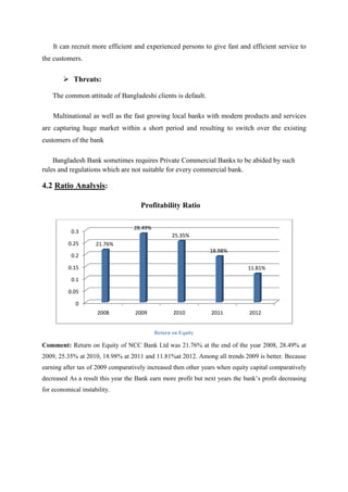 It can recruit more efficient and experienced persons to give fast and efficient service to
the customers.
Threats:
The common attitude of Bangladeshi clients is default.
Multinational as well as the fast growing local banks with modern products and services
are capturing huge market within a short period and resulting to switch over the existing
customers of the bank
Bangladesh Bank sometimes requires Private Commercial Banks to be abided by such
rules and regulations which are not suitable for every commercial bank.
4.2 Ratio Analysis:
Comment: Return on Equity of NCC Bank Ltd was 21.76
2009, 25.35% at 2010, 18.98% at 2011 and 11.81
earning after tax of 2009 comparatively increased then other years
decreased As a result this year the Bank earn more profit but next years the bank’s profit decreasing
for economical instability.
0
0.05
0.1
0.15
0.2
0.25
0.3
2008
21.76%
It can recruit more efficient and experienced persons to give fast and efficient service to
Bangladeshi clients is default.
Multinational as well as the fast growing local banks with modern products and services
are capturing huge market within a short period and resulting to switch over the existing
ank sometimes requires Private Commercial Banks to be abided by such
rules and regulations which are not suitable for every commercial bank.
Profitability Ratio
Return on Equity
Equity of NCC Bank Ltd was 21.76% at the end of the year 20
2009, 25.35% at 2010, 18.98% at 2011 and 11.81%at 2012. Among all trends 2009 is better. Because
of 2009 comparatively increased then other years when equity capital comparatively
decreased As a result this year the Bank earn more profit but next years the bank’s profit decreasing
2009 2010 2011 2012
28.49%
25.35%
18.98%
11.81%
It can recruit more efficient and experienced persons to give fast and efficient service to
Multinational as well as the fast growing local banks with modern products and services
are capturing huge market within a short period and resulting to switch over the existing
ank sometimes requires Private Commercial Banks to be abided by such
% at the end of the year 2008, 28.49% at
mong all trends 2009 is better. Because
when equity capital comparatively
decreased As a result this year the Bank earn more profit but next years the bank’s profit decreasing
2012
11.81%
 
