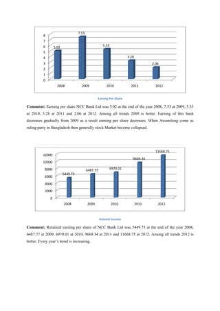 Comment: Earning per share NCC Bank Ltd was 5.02
at 2010, 3.28 at 2011 and 2.06
decreases gradually from 2009 as a result earning per share decreases.
ruling party in Bangladesh then generally stock Market become collapsed
Comment: Retained earning per
6487.77 at 2009, 6970.01 at 2010, 9669.34 at 2011 and 11668.75 at 2012. Among all trends 2012
better. Every year’s trend is increasing.
0
1
2
3
4
5
6
7
8
2008
5.02
7.53
0
2000
4000
6000
8000
10000
12000
2008
5449.73
Earning Per Share
per share NCC Bank Ltd was 5.02 at the end of the year 2008, 7.53
2.06 at 2012. Among all trends 2009 is better. Earning of this bank
decreases gradually from 2009 as a result earning per share decreases. When Awamileag
desh then generally stock Market become collapsed.
Interest Income
Retained earning per share of NCC Bank Ltd was 5449.73 at the end of the year 2008,
6487.77 at 2009, 6970.01 at 2010, 9669.34 at 2011 and 11668.75 at 2012. Among all trends 2012
trend is increasing.
2009 2010 2011 2012
7.53
5.33
3.28
2.06
2009 2010 2011 2012
6487.77 6970.01
9669.34
11668.75
the end of the year 2008, 7.53 at 2009, 5.33
Earning of this bank
When Awamileag come as
the end of the year 2008,
6487.77 at 2009, 6970.01 at 2010, 9669.34 at 2011 and 11668.75 at 2012. Among all trends 2012 is
2012
2012
11668.75
 