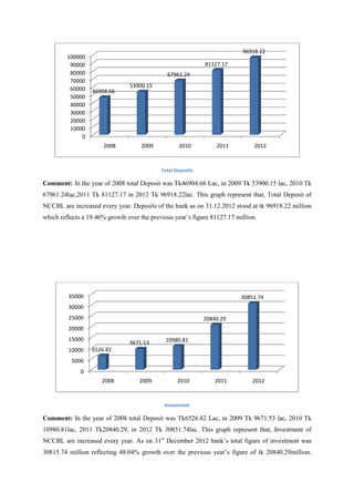 Comment: In the year of 2008 total Deposit was Tk46904.66 Lac, in 2009 T
67961.24lac,2011 Tk 81127.17
NCCBL are increased every year.
which reflects a 19.46% growth over
Comment: In the year of 2008 total Deposit was Tk6526.82 Lac, in 2009 Tk 9671.53 lac, 2010 Tk
10980.81lac, 2011 Tk20840.29,
NCCBL are increased every year.
30815.74 million reflecting 48.04% growth over the previous year’s figure of tk 20840.29million.
0
10000
20000
30000
40000
50000
60000
70000
80000
90000
100000
2008
46904.66
0
5000
10000
15000
20000
25000
30000
35000
2008
6526.82
Total Deposits
In the year of 2008 total Deposit was Tk46904.66 Lac, in 2009 Tk 53900.15 lac, 2010 Tk
in 2012 Tk 96918.22lac. This graph represent that, Total Deposit of
NCCBL are increased every year. Deposits of the bank as on 31.12.2012 stood at tk 96918.22 million
which reflects a 19.46% growth over the previous year’s figure 81127.17 million.
Investment
In the year of 2008 total Deposit was Tk6526.82 Lac, in 2009 Tk 9671.53 lac, 2010 Tk
2011 Tk20840.29, in 2012 Tk 30851.74lac. This graph represent that,
NCCBL are increased every year. As on 31st
December 2012 bank’s total figure of investment was
30815.74 million reflecting 48.04% growth over the previous year’s figure of tk 20840.29million.
2009 2010 2011 2012
53900.15
67961.24
81127.17
96918.22
2009 2010 2011 2012
9671.53 10980.81
20840.29
30851.74
k 53900.15 lac, 2010 Tk
lac. This graph represent that, Total Deposit of
Deposits of the bank as on 31.12.2012 stood at tk 96918.22 million
the previous year’s figure 81127.17 million.
In the year of 2008 total Deposit was Tk6526.82 Lac, in 2009 Tk 9671.53 lac, 2010 Tk
in 2012 Tk 30851.74lac. This graph represent that, Investment of
December 2012 bank’s total figure of investment was
30815.74 million reflecting 48.04% growth over the previous year’s figure of tk 20840.29million.
2012
96918.22
2012
30851.74
 