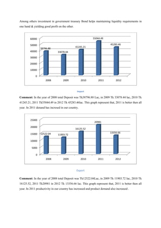 Among others investment in government treasury Bond helps ma
one hand & yielding good profit on the other.
Comment: In the year of 2008 total Deposit was Tk38796.88 Lac, in 2009 Tk 33078.44 lac, 2010 Tk
41245.21, 2011 Tk55044.49 in 2012 Tk 45283.46lac. This graph represent that, 2011 is better then all
year. In 2011 denand has incresed in our country.
Comment: In the year of 2008 total Deposit was Tk125
16125.52, 2011 Tk20981 in 2012 Tk 13356.66
year. In 2011 productivity in our country has increased and product demand also increased .
0
10000
20000
30000
40000
50000
60000
2008
38796.88
33078.44
0
5000
10000
15000
20000
25000
2008
12522.04 11903.72
ment in government treasury Bond helps maintaining liquidity requirements in
one hand & yielding good profit on the other.
Import
In the year of 2008 total Deposit was Tk38796.88 Lac, in 2009 Tk 33078.44 lac, 2010 Tk
in 2012 Tk 45283.46lac. This graph represent that, 2011 is better then all
In 2011 denand has incresed in our country.
Export
In the year of 2008 total Deposit was Tk12522.04Lac, in 2009 Tk 11903.72 lac, 2010 Tk
2012 Tk 13356.66 lac. This graph represent that, 2011 is better then all
In 2011 productivity in our country has increased and product demand also increased .
2009 2010 2011 2012
33078.44
41245.21
55044.49
45283.46
2009 2010 2011 2012
11903.72
16125.52
20981
13356.66
intaining liquidity requirements in
In the year of 2008 total Deposit was Tk38796.88 Lac, in 2009 Tk 33078.44 lac, 2010 Tk
in 2012 Tk 45283.46lac. This graph represent that, 2011 is better then all
22.04Lac, in 2009 Tk 11903.72 lac, 2010 Tk
This graph represent that, 2011 is better then all
In 2011 productivity in our country has increased and product demand also increased .
2012
45283.46
2012
13356.66
 