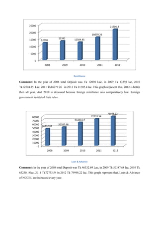 Comment: In the year of 2008 total Deposit was Tk
Tk12504.85 Lac, 2011 Tk16079.26 in 2012 Tk 21705.4 lac. This graph represent that, 201
then all year. And 2010 is deceased because foreign remittance
government restricted their rules.
Comment: In the year of 2008 total Deposit was Tk
63230.14lac, 2011 Tk72733.54 in 2012 Tk
of NCCBL are increased every year.
0
5000
10000
15000
20000
25000
2008
12098
0
10000
20000
30000
40000
50000
60000
70000
80000
2008
46332.69
Remittance
In the year of 2008 total Deposit was Tk 12098 Lac, in 2009 Tk
Lac, 2011 Tk16079.26 in 2012 Tk 21705.4 lac. This graph represent that, 201
And 2010 is deceased because foreign remittance was comparatively low. Foreign
government restricted their rules.
Loan & Advance
In the year of 2008 total Deposit was Tk 46332.69 Lac, in 2009 Tk 50387.68
in 2012 Tk 79948.22 lac. This graph represent that,
of NCCBL are increased every year.
2009 2010 2011 2012
13392 12504.85
16079.26
21705.4
2009 2010 2011 2012
50387.68
63230.14
72733.54
79948.22
12098 Lac, in 2009 Tk 13392 lac, 2010
Lac, 2011 Tk16079.26 in 2012 Tk 21705.4 lac. This graph represent that, 2012 is better
was comparatively low. Foreign
50387.68 lac, 2010 Tk
lac. This graph represent that, Loan & Advance
2012
21705.4
2012
79948.22
 