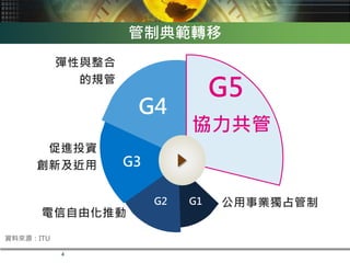 4
資料來源：ITU
管制典範轉移
公用事業獨占管制
電信自由化推動
促進投資
創新及近用
彈性與整合
的規管
G1G2
G3
G4
G5
協力共管
 