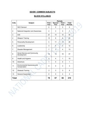 SD/SW COMMON SUBJECTS
BLOCK SYLLABUS
S.No Subject
Periods
First
Year
Second
Year
Third
Year
Total
Periods
1 NCC General 6 0 0 6
2 National Integration and Awareness 4 3 0 7
3 Drill 21 14 10 45
4 Weapon Training 13 6 6 25
5 Personality Development 5 11 12 28
6 Leadership 3 4 5 12
7 Disaster Management 7 3 4 13
8
Social Service and Community
Development
10 19 18 47
9 Health and Hygiene 5 4 1 10
10 Adventure 1 0 0 1
11
Environmental Awareness and
Conservation
0 0 3 3
12 Obstacle Training 3 3 3 9
13 General Awareness 0 0 4 4
Total 78 67 66 210
 