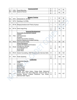 27. CD-I
Ceremonial Drill
Guard Mounting
II
III
1
2
61 62
28. CD-II Guard of Honour II
III
1
2
63 65
29. WT-I
Weapon Training
Introduction to .22 Rifle
I 3 66 68
30. WT-II Handling of .22 Rifle I 3 69 70
31. WT-III Range procedure and Theory of group I 1 71 74
32. WT-IV Short range firing
I
II
III
6
6
6
75 76
33. PD-I
Personal Developement
Personality Development Capsule
Factors
Self-Awareness
Empathy
Critical and Creative Thinking
Decision Making and Problem Solving
I 2 77 83
34. PD-II Communication Skills II 3 84 87
35. PD-III
Group Discussions
Coping with Stress and Emotions
Change your Mindset
Time Management
Social Skills
Team Work
I
II
III
1
6
6
88 97
36. PD-IV Career Counselling, SSB Procedure and Interview Skills III 3 98 104
37. PD-V Public Speaking
I
II
III
2
2
3
105 107
38. L-I
Leadership
Leadership Capsule
Traits
Indicators
Motivation
Moral Values
Honour Code
I 3 108 115
39. L-II
Case Studies
Shivaji, APJ Abdul Kalam, Deepa Malik, Maharana
Pratap, Ratan Tata, Kiran Majumdar, Jhansi Ki Rani, N
Narayan Murthy, Prakash Padukone, Tipu Sultan,
Rabindra Nath Tagore
II
III
4
5
116 127
 