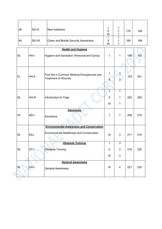 9
50. HH-I
Health and Hygiene
Hygiene and Sanitation (Personal and Camp) I 1 189 192
51. HH-II
First Aid in Common Medical Emergencies and
Treatment of Wounds
I
II
3
3
193 201
52. HH-III Introduction to Yoga
I
II
III
1
1
1
202 205
53. AD-I
Adventure
Adventure I 1 206 210
54. EA-I
Environmental Awareness and Conservation
Environmental Awareness and Conservation
III 3 211 215
55. OT-I
Obstacle Training
Obstacle Training
I
II
III
3
3
3
216 220
56. GA-I
General Awareness
General Awareness III 4 221 225
48. SS-VI New Initiatives
I
II
III
1
1
1
179 184
49. SS-VII Cyber and Mobile Security Awareness
I
II
III
1
1
1
185 188
 