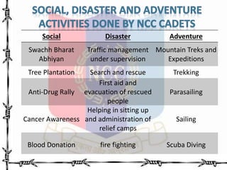 Social Disaster Adventure
Swachh Bharat
Abhiyan
Traffic management
under supervision
Mountain Treks and
Expeditions
Tree Plantation Search and rescue Trekking
Anti-Drug Rally
First aid and
evacuation of rescued
people
Parasailing
Cancer Awareness
Helping in sitting up
and administration of
relief camps
Sailing
Blood Donation fire fighting Scuba Diving
 