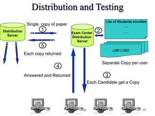 IIT Bombay 14
Distribution
Server
Exam Center
Distribution
Server
Single copy of paper
c9611060
Separate Copy per user
Lis...