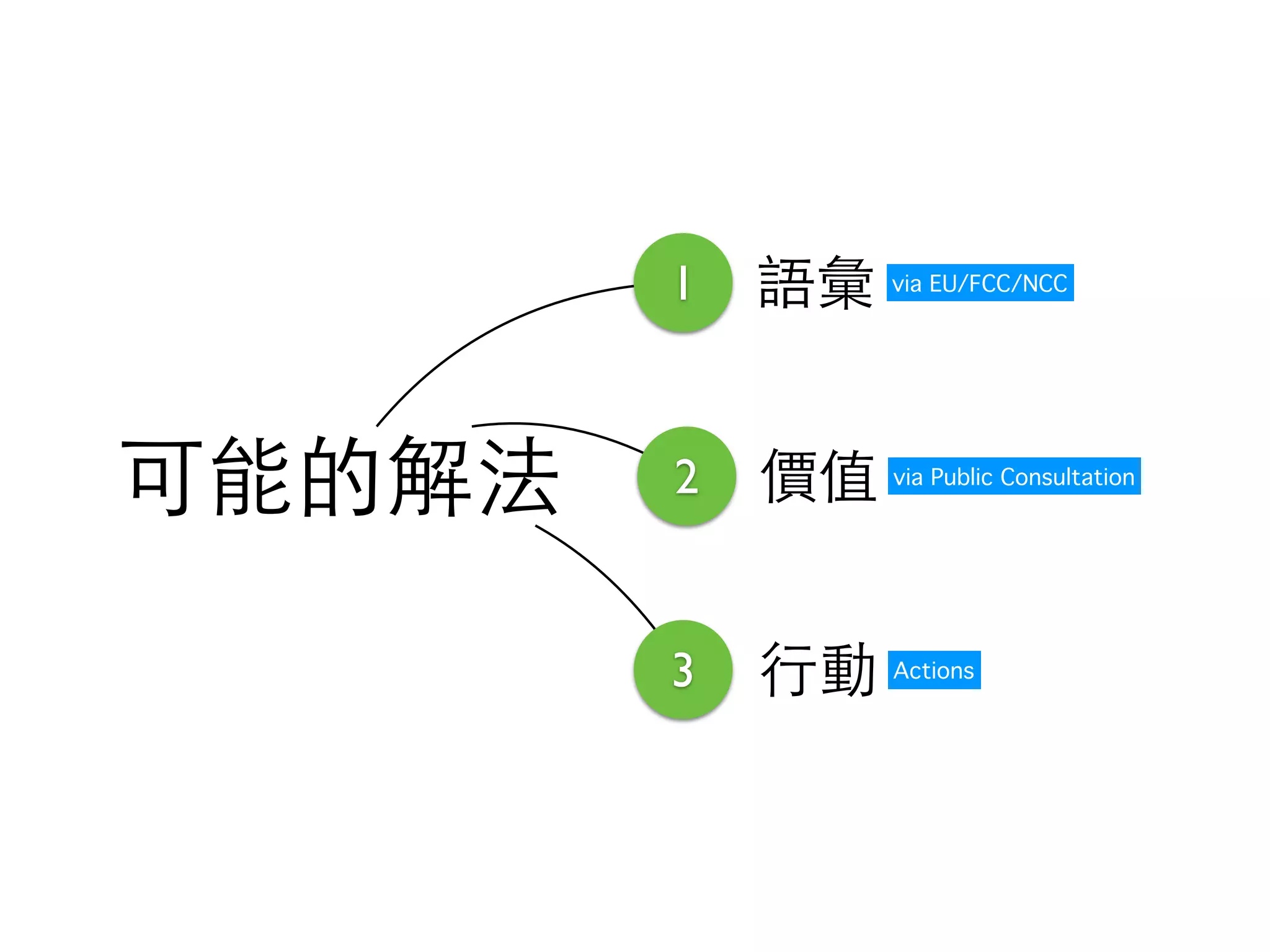 1 語彙via EU/FCC/NCC 
可能的解法2 價值 
3 ⾏行動 
via Public Consultation 
Actions 
 