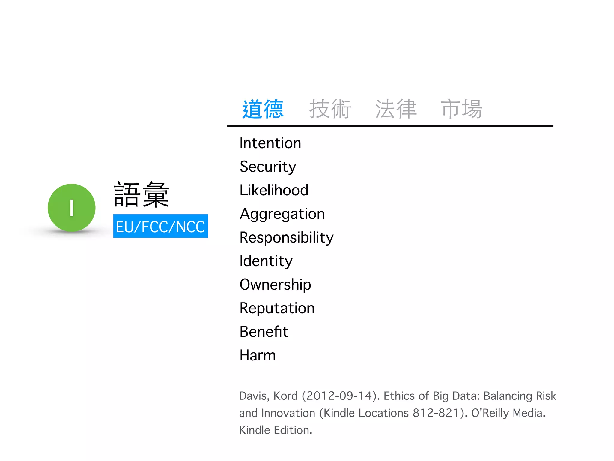1 語彙 
EU/FCC/NCC 
道德技術法律市場 
Intention 
Security 
Likelihood 
Aggregation 
Responsibility 
Identity 
Ownership 
Reputation 
Benefit 
Harm 
! 
Davis, Kord (2012-09-14). Ethics of Big Data: Balancing Risk 
and Innovation (Kindle Locations 812-821). O'Reilly Media. 
Kindle Edition. 
 