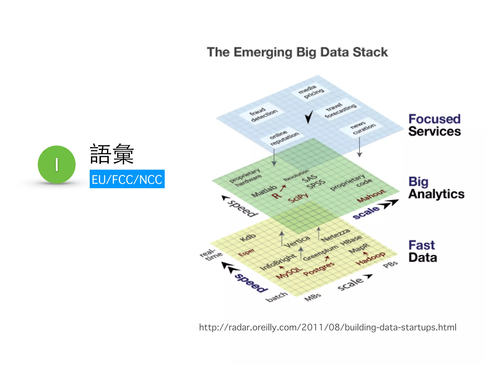 1 語彙 
EU/FCC/NCC 
http://radar.oreilly.com/2011/08/building-data-startups.html 
 