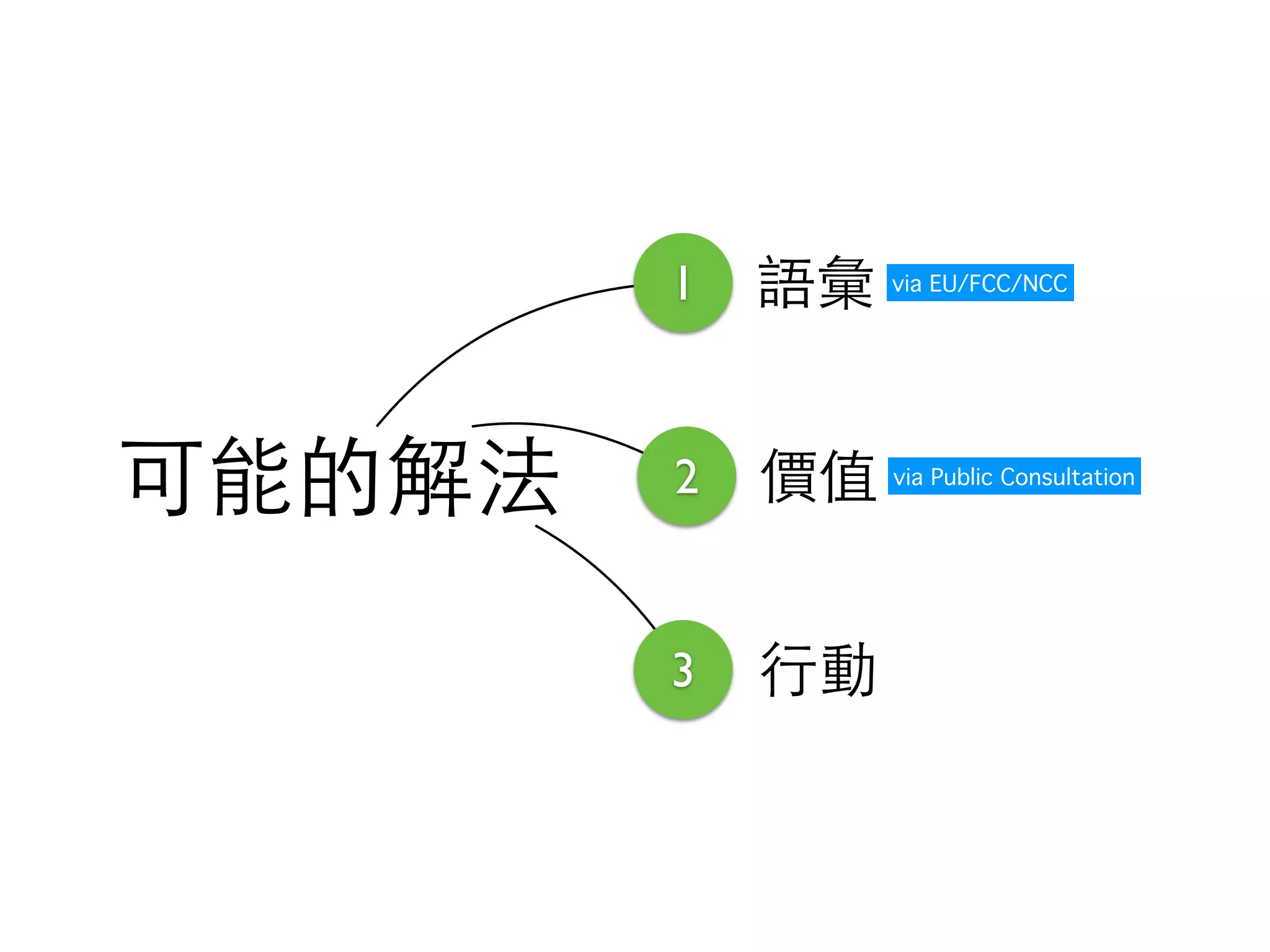 1 語彙via EU/FCC/NCC 
可能的解法2 價值 
3 ⾏行動 
via Public Consultation 
 