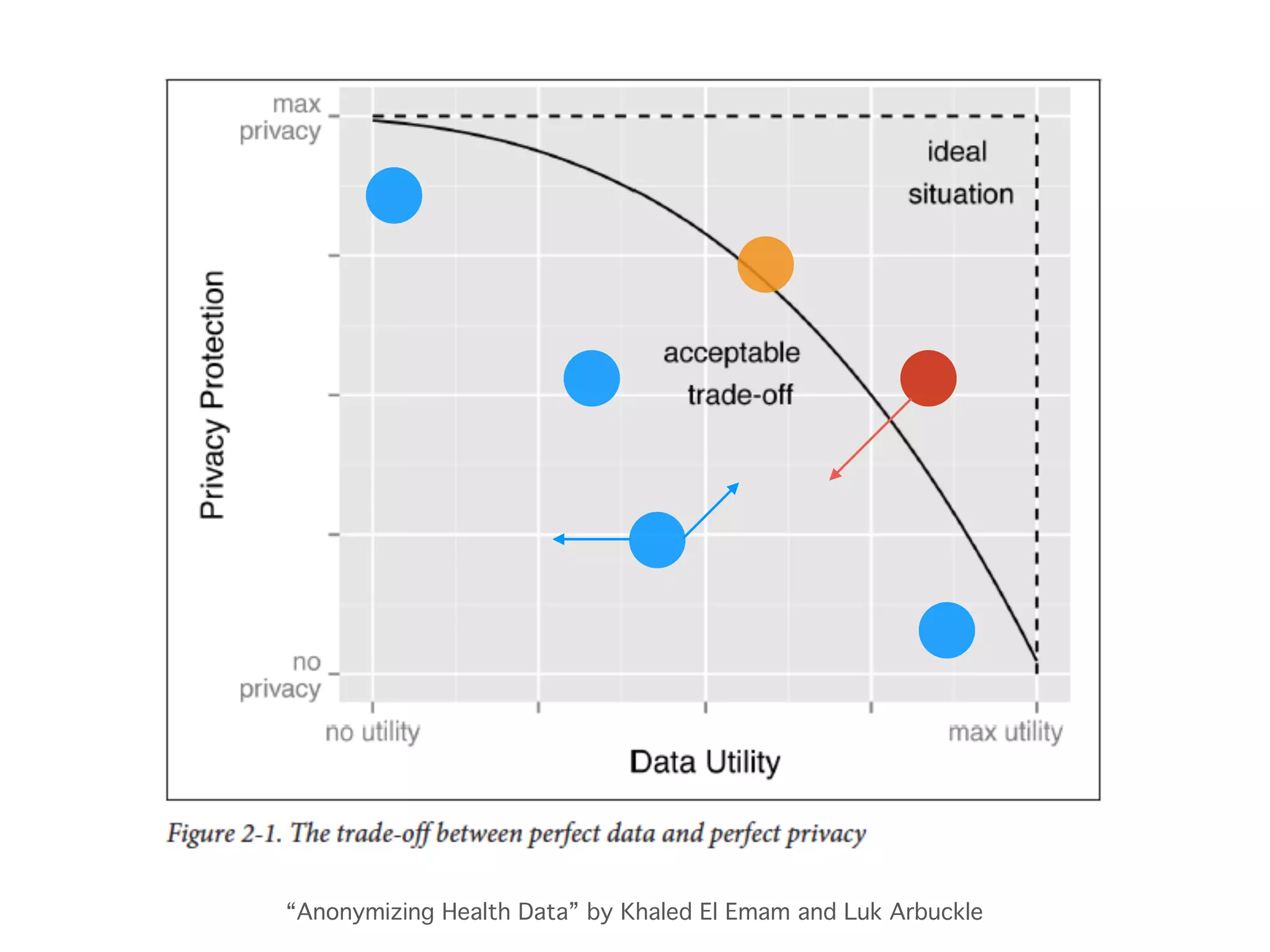 “Anonymizing Health Data” by Khaled El Emam and Luk Arbuckle 
 