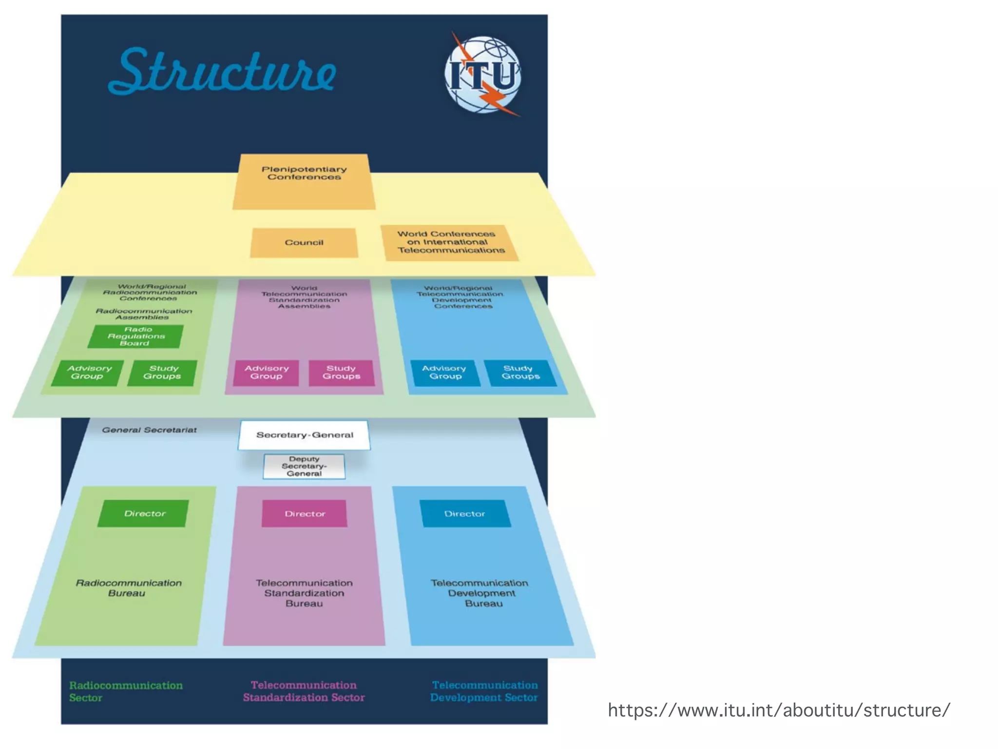https://www.itu.int/aboutitu/structure/ 
 