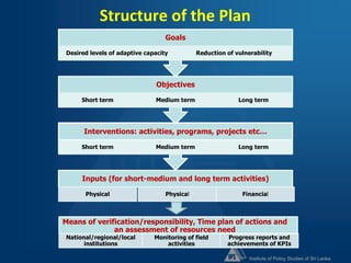Institute of Policy Studies of Sri Lanka
Structure of the Plan
Inputs (for short-medium and long term activities)
Activities/Interventions
Short term Medium term Long term
Objectives
Short term Medium term Long term
Goals
Desired levels of adaptive capacity Reduction of vulnerability
Physical
Progress reports and
achievements of KPIs
Financial
Interventions: activities, programs, projects etc…
Means of verification/responsibility, Time plan of actions and
an assessment of resources need
National/regional/local
institutions
Monitoring of field
activities
Physical
 