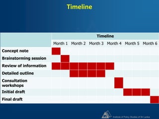 Institute of Policy Studies of Sri Lanka
Timeline
Timeline
Month 1 Month 2 Month 3 Month 4 Month 5 Month 6
Concept note
Brainstorming session
Review of information
Detailed outline
Consultation
workshops
Initial draft
Final draft
 