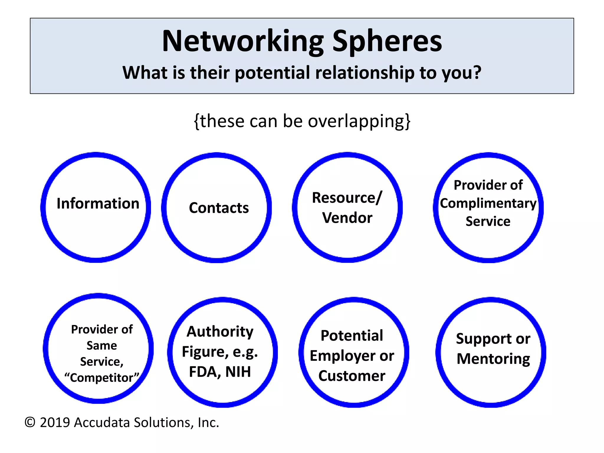 Networking Spheres
What is their potential relationship to you?
{these can be overlapping}
Information
Support or
Mentoring
Contacts
Resource/
Vendor
Provider of
Complimentary
Service
Provider of
Same
Service,
“Competitor”
Authority
Figure, e.g.
FDA, NIH
Potential
Employer or
Customer
© 2019 Accudata Solutions, Inc.
 