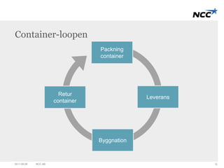 Container-loopen 
Packning 
container 
Retur 
container 
Leverans 
Byggnation 
2011-09-09 NCC AB 12 
 