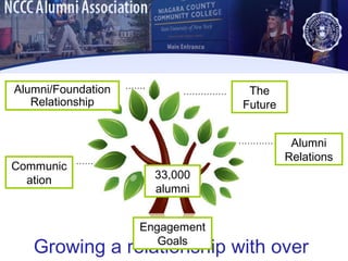 Growing a relationship with over 33,000 NCCC alumni 33,000 alumni Communication Alumni Relations The Future Alumni/Foundation Relationship Engagement Goals …………… ………… ……. …… 