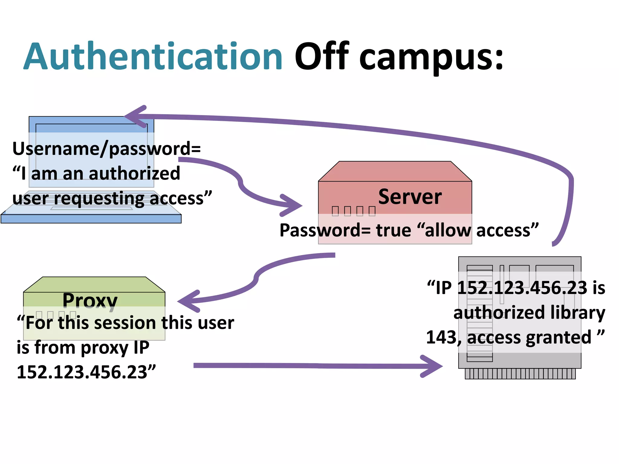 Authentication Off campus:
Username/password=
“I am an authorized
user requesting access”
Password= true “allow access”
Proxy
“For this session this user
is from proxy IP
152.123.456.23”
“IP 152.123.456.23 is
authorized library
143, access granted ”
Server
 