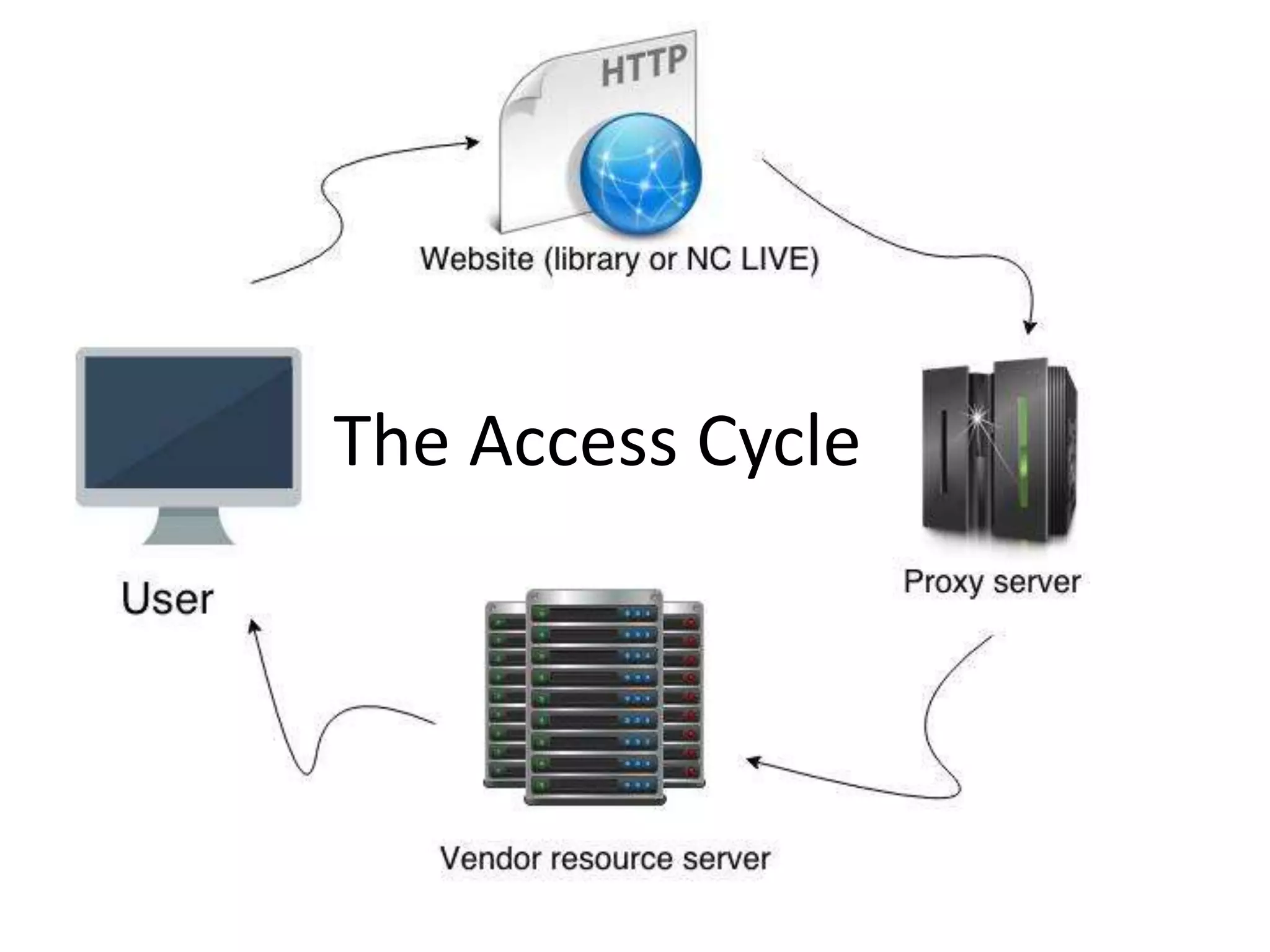 The Access Cycle
 