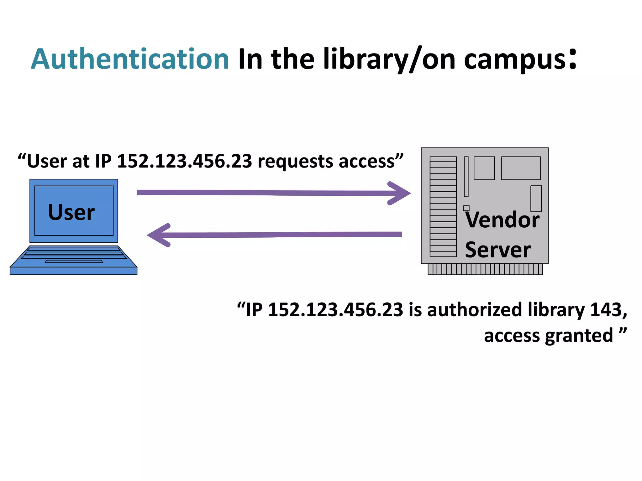Authentication In the library/on campus:
“User at IP 152.123.456.23 requests access”
“IP 152.123.456.23 is authorized library 143,
access granted ”
User Vendor
Server
 