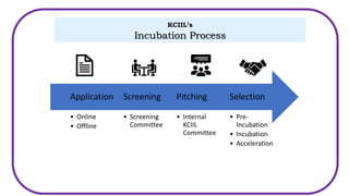 • Pre-
Incubation
• Incubation
• Acceleration
Selection
• Internal
KCIIL
Committee
Pitching
• Screening
Committee
Screening
• Online
• Offline
Application
KCIIL’s
Incubation Process
 