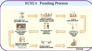 KCIIL’s Funding Process
Call for applications
अजण मागलिर्े / जमा किर्े
Internal screening
नालिन्यता ि व्यिसाय यश
आधािीत प्रस्ताि तपासर्ी
Pitching
प्रस्ताि समथणन किर्े
Disbursement of
grant as per progress
प्रगती आधारित
लनधी देर्े
Approval for finance
गिजेप्रमार्े
लनधी मान्यता
Finalization of
Goals and Funds
लनधी ि ध्येय
लनलिती
Training & mentoring
प्रलशक्षर् ि मागणदशणन
Checking progress
लिमालसय प्रगती तपासर्ी Scaleup/Incubation/Commercialization
व्यिसायिृद्धी
 
