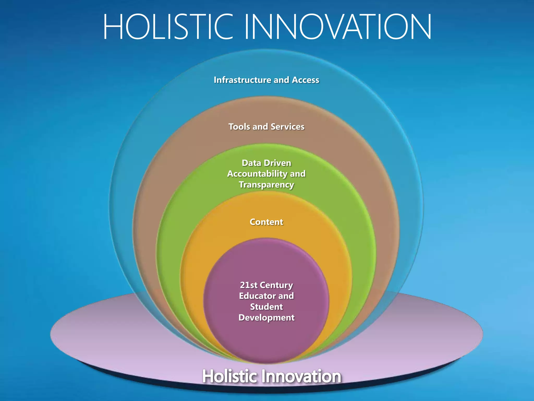 Infrastructure and Access




   Tools and Services



      Data Driven
   Accountability and
     Transparency



        Content




     21st Century
     Educator and
       Student
     Development
 