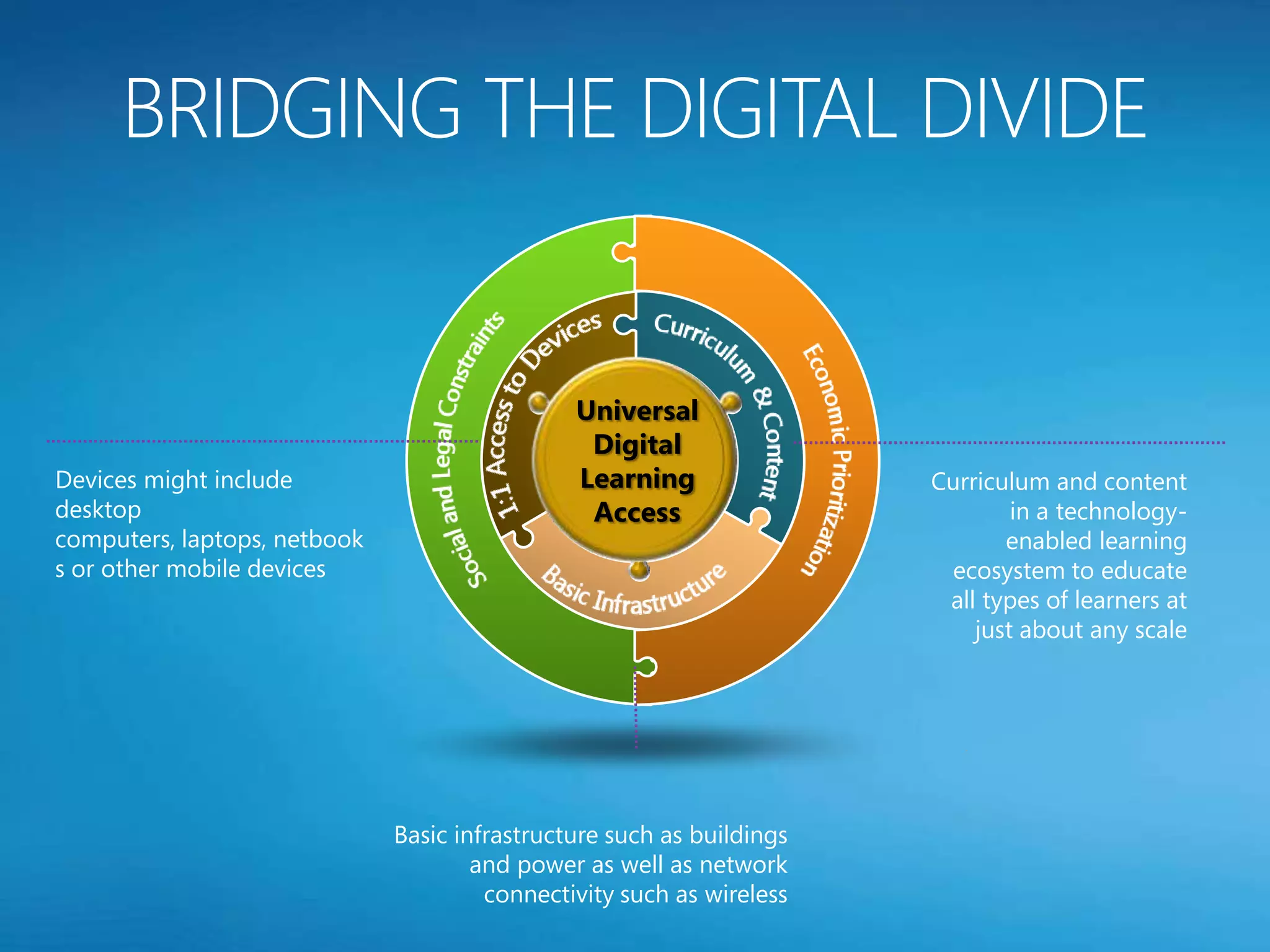 Universal
                                                Digital
Devices might include                          Learning                Curriculum and content
desktop                                         Access                         in a technology-
computers, laptops, netbook                                                   enabled learning
s or other mobile devices                                               ecosystem to educate
                                                                        all types of learners at
                                                                           just about any scale




                              Basic infrastructure such as buildings
                                      and power as well as network
                                       connectivity such as wireless
 