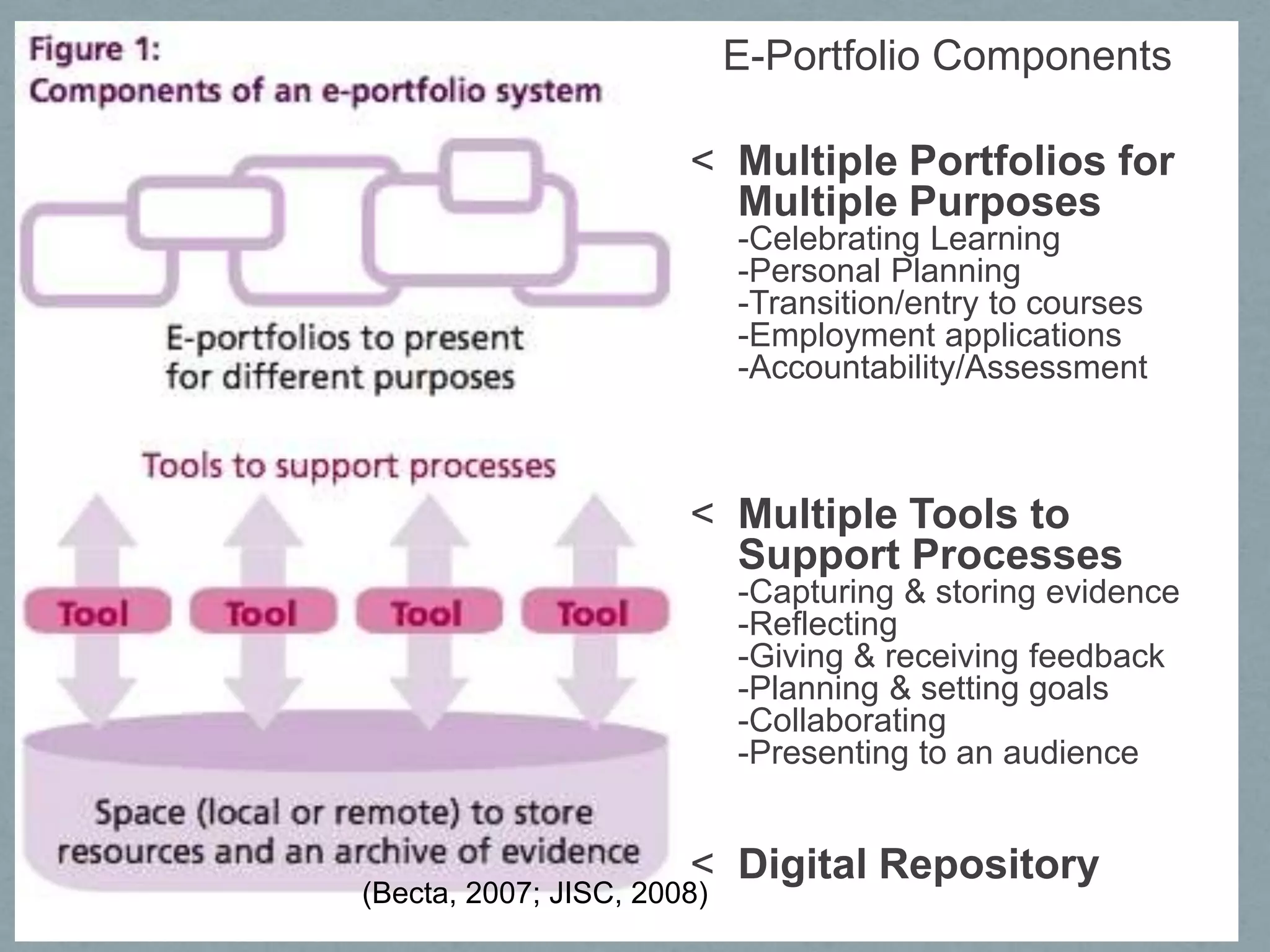 E-Portfolio ComponentsMultiple Portfolios for Multiple Purposes-Celebrating Learning-Personal Planning-Transition/entry to courses-Employment applications-Accountability/Assessment