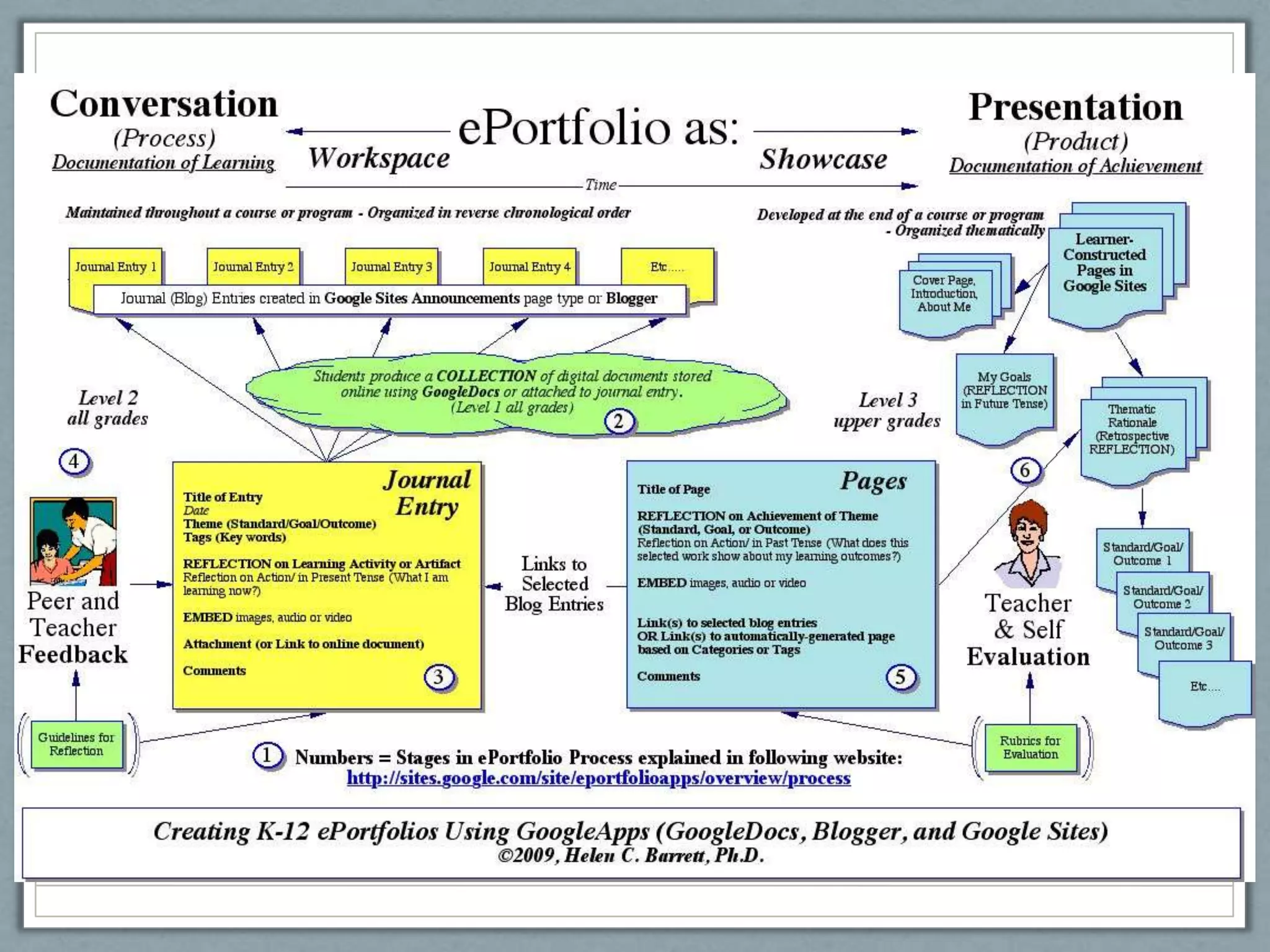  provide feedback to improve learning Some Basic Concepts“ePortfoliois both process and product”