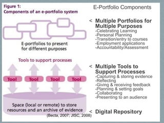 E-Portfolio ComponentsMultiple Portfolios for Multiple Purposes-Celebrating Learning-Personal Planning-Transition/entry to courses-Employment applications-Accountability/Assessment