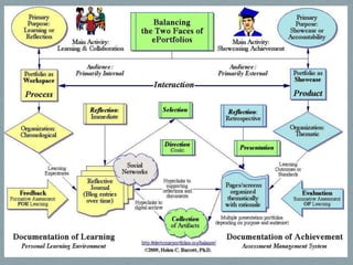 What are Interactive Portfolios?Portfolios using Web 2.0 tools to:  reflect on learning in multiple formats