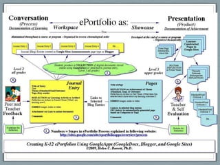 provide feedback to improve learning Some Basic Concepts“ePortfoliois both process and product”